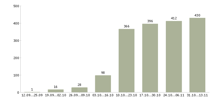 Работа «подработка с перспективой»-Число вакансий «подработка с перспективой» на сайте за 2 месяца