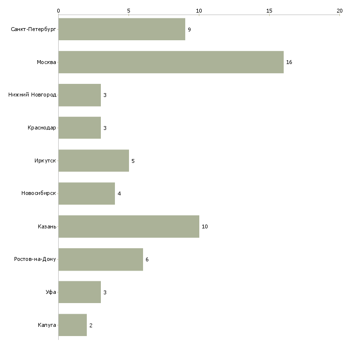 Найти работу помощник бухгалтера на первичку-Число вакансий «помощник бухгалтера на первичку» на сайте в городах Росcии
