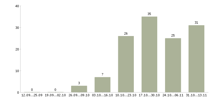 Работа «помощник бухгалтера на первичку»-Число вакансий «помощник бухгалтера на первичку» на сайте за 2 месяца