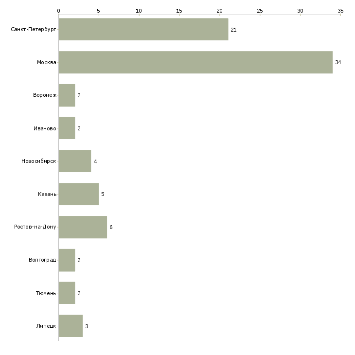 Найти работу помощник в канцелярию-Число вакансий «помощник в канцелярию» на сайте в городах Росcии