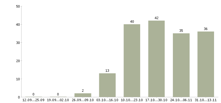 Работа «помощник в канцелярию»-Число вакансий «помощник в канцелярию» на сайте за 2 месяца