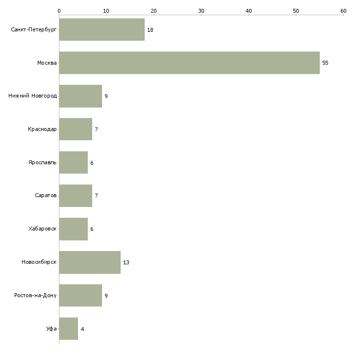 Найти работу помощник в отдел персонала-Число вакансий «помощник в отдел персонала» на сайте в городах Росcии