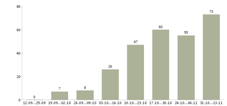 Работа «помощник в отдел персонала»-Число вакансий «помощник в отдел персонала» на сайте за 2 месяца