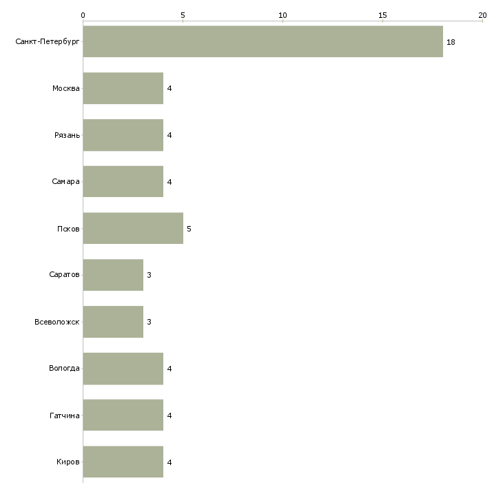 Найти работу помощник оператора линии-Число вакансий «помощник оператора линии» на сайте в городах Росcии