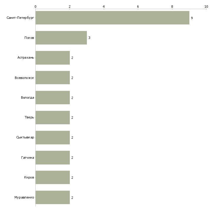Найти работу помощник оператора производственной линии-Число вакансий «помощник оператора производственной линии» на сайте в городах Росcии
