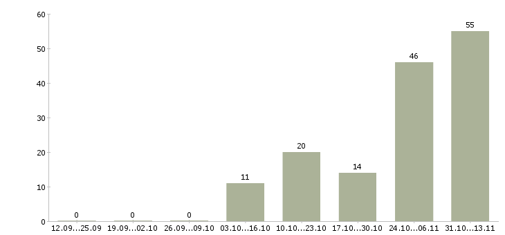 Работа «помощник оператора производственной линии»-Число вакансий «помощник оператора производственной линии» на сайте за 2 месяца
