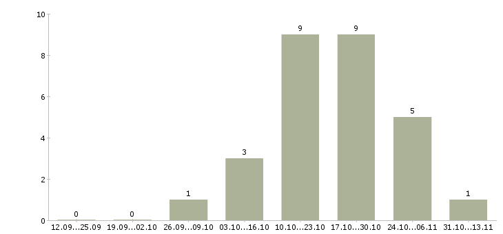 Работа «помощник печатника офсетной печати»-Число вакансий «помощник печатника офсетной печати» на сайте за 2 месяца