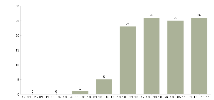Работа «помощник повара на раздачу»-Число вакансий «помощник повара на раздачу» на сайте за 2 месяца