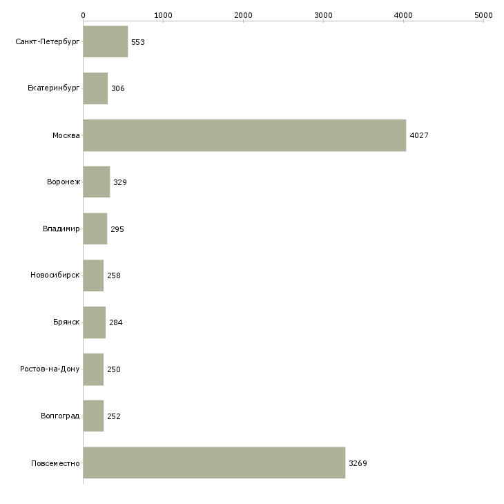 Найти работу приглашаем на работу в интернет-Число вакансий «приглашаем на работу в интернет» на сайте в городах Росcии