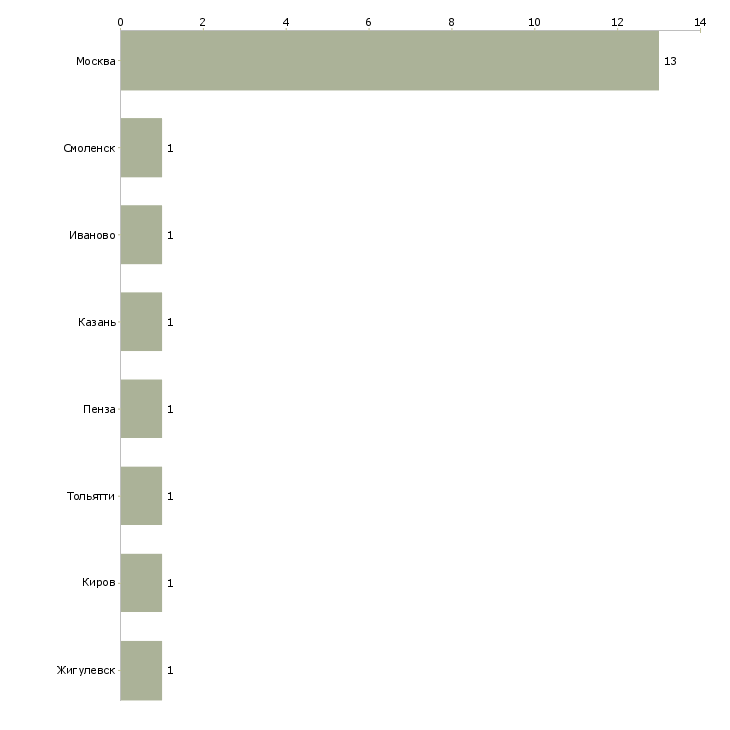 Найти работу программист на ruby on rails-Число вакансий «программист на ruby on rails» на сайте в городах Росcии