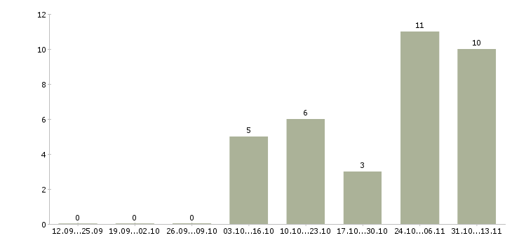 Работа «программист на ruby on rails»-Число вакансий «программист на ruby on rails» на сайте за 2 месяца
