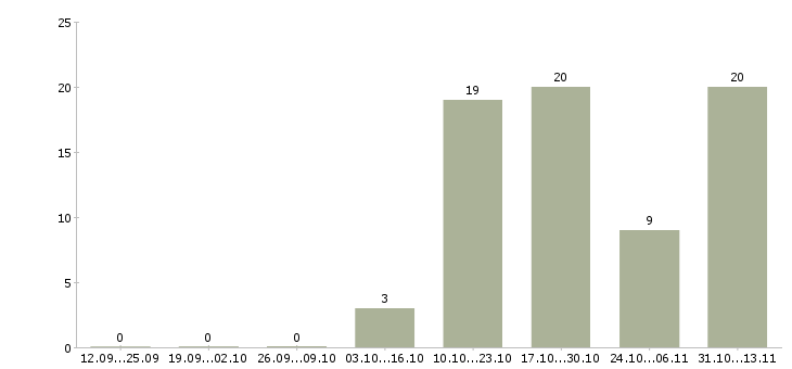 Работа «продавец в магазин стройматериалов»-Число вакансий «продавец в магазин стройматериалов» на сайте за 2 месяца
