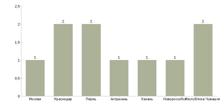 Найти работу продавец в фастфуд-Число вакансий «продавец в фастфуд» на сайте в городах Росcии