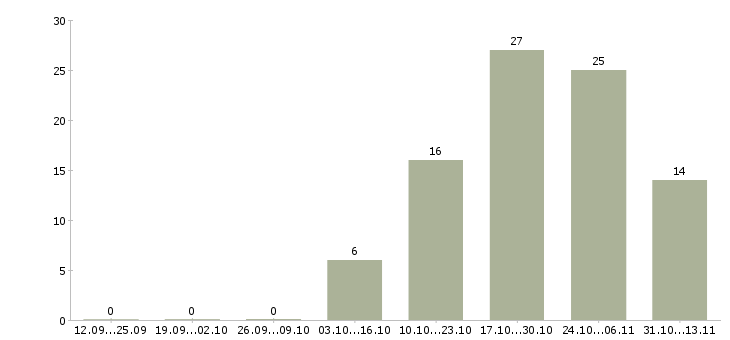 Работа «продавец консультант тц колумбус»-Число вакансий «продавец консультант тц колумбус» на сайте за 2 месяца