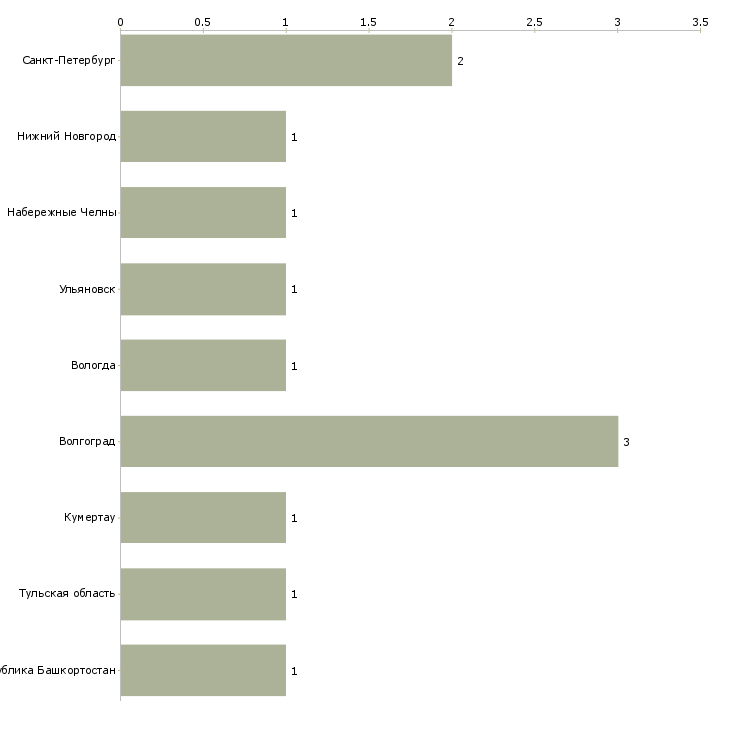 Найти работу разметчик по металлу-Число вакансий «разметчик по металлу» на сайте в городах Росcии