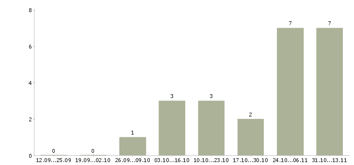Работа «разметчик по металлу»-Число вакансий «разметчик по металлу» на сайте за 2 месяца