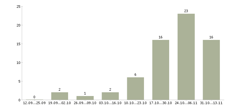 Работа «разработчик математических моделей»-Число вакансий «разработчик математических моделей» на сайте за 2 месяца