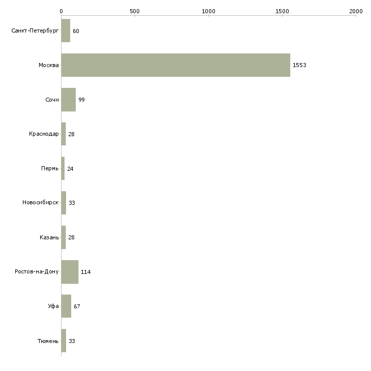 Найти работу риелтор по работе с недвижимостью-Число вакансий «риелтор по работе с недвижимостью» на сайте в городах Росcии