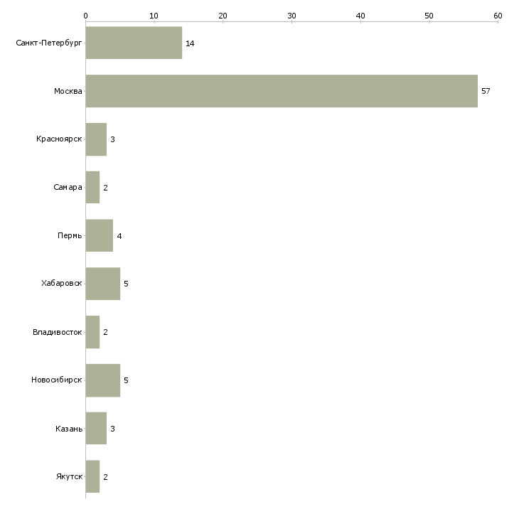 Найти работу руководитель отдела маркетинговых коммуникаций-Число вакансий «руководитель отдела маркетинговых коммуникаций» на сайте в городах Росcии