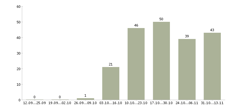 Работа «руководитель отдела маркетинговых коммуникаций»-Число вакансий «руководитель отдела маркетинговых коммуникаций» на сайте за 2 месяца