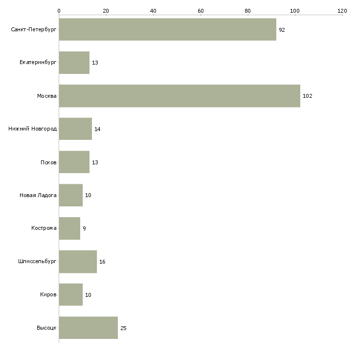 Найти работу сборщик товаров на склад-Число вакансий «сборщик товаров на склад» на сайте в городах Росcии