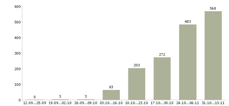 Работа «сборщик товаров на склад»-Число вакансий «сборщик товаров на склад» на сайте за 2 месяца