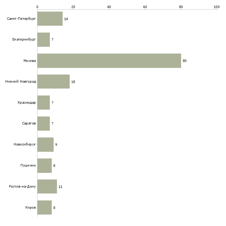 Найти работу секретарь в юридическую компанию-Число вакансий «секретарь в юридическую компанию» на сайте в городах Росcии