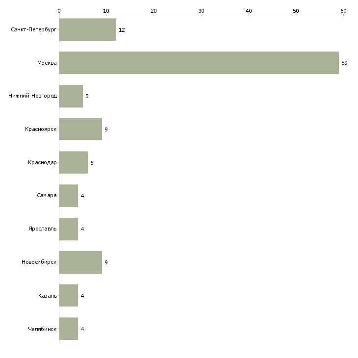 Найти работу сотрудник на ресепшен-Число вакансий «сотрудник на ресепшен» на сайте в городах Росcии