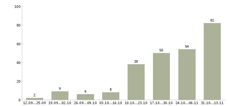 Работа «сотрудник на ресепшен»-Число вакансий «сотрудник на ресепшен» на сайте за 2 месяца