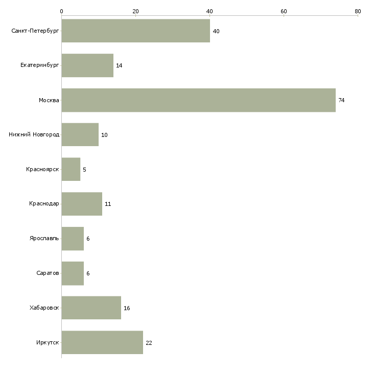 Найти работу специалист в оптовый отдел-Число вакансий «специалист в оптовый отдел» на сайте в городах Росcии