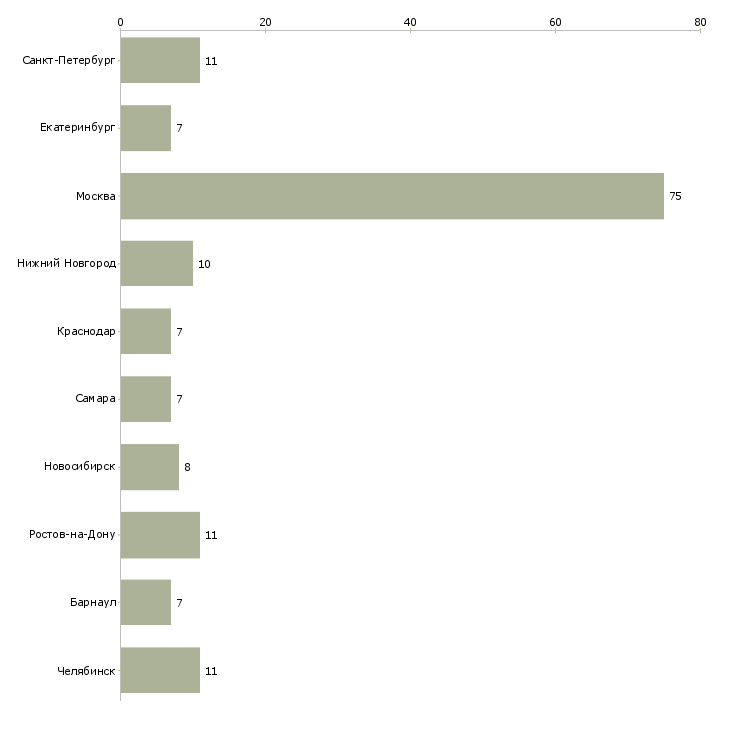 Найти работу специалист по вводу договоров-Число вакансий «специалист по вводу договоров» на сайте в городах Росcии
