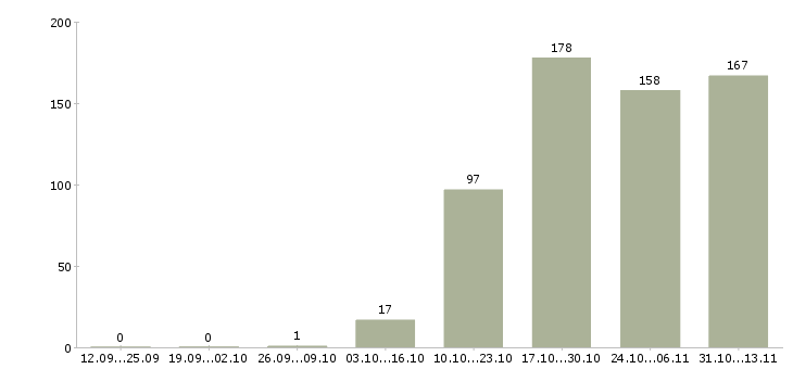 Работа «специалист по вводу договоров»-Число вакансий «специалист по вводу договоров» на сайте за 2 месяца