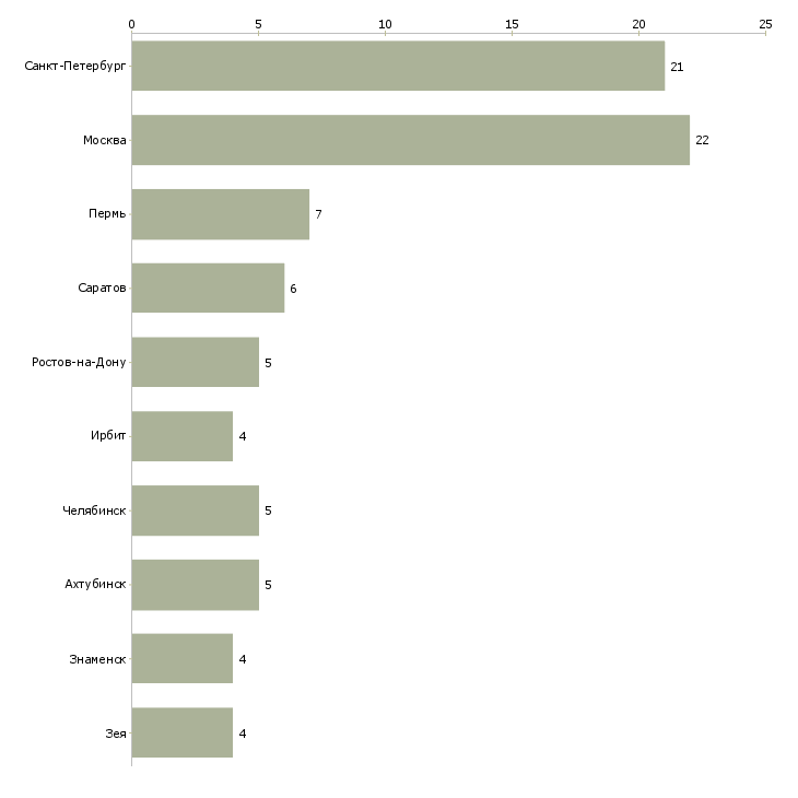 Найти работу специалист по грузоперевозкам-Число вакансий «специалист по грузоперевозкам» на сайте в городах Росcии