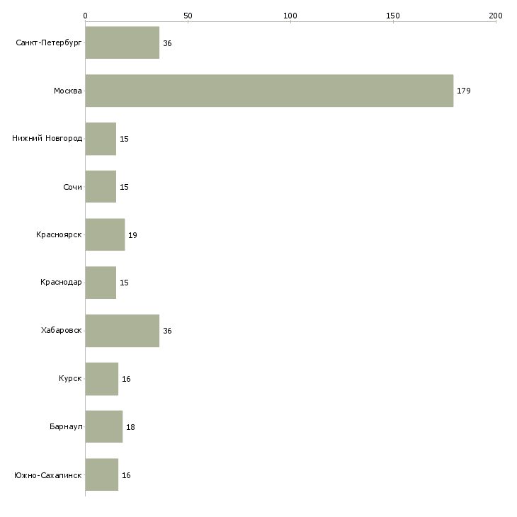 Найти работу специалист по организационным вопросам-Число вакансий «специалист по организационным вопросам» на сайте в городах Росcии