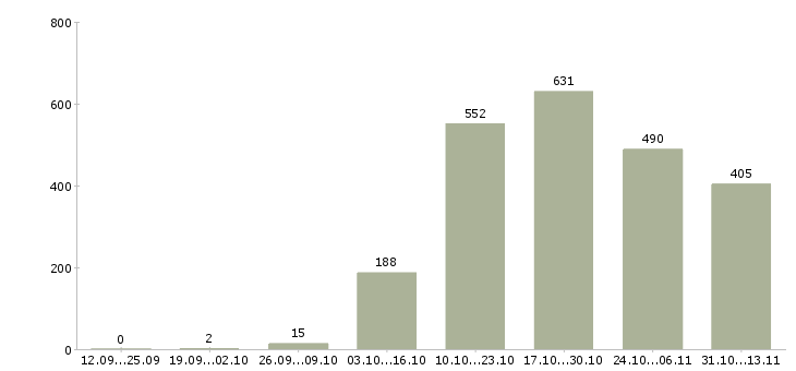 Работа «специалист по организационным вопросам»-Число вакансий «специалист по организационным вопросам» на сайте за 2 месяца