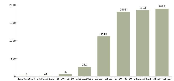 Работа «специалист по проектной работе»-Число вакансий «специалист по проектной работе» на сайте за 2 месяца