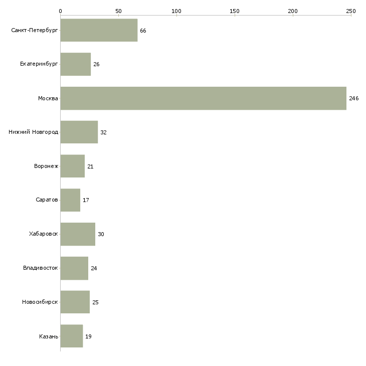 Найти работу специалист по профессиональной ориентации-Число вакансий «специалист по профессиональной ориентации» на сайте в городах Росcии