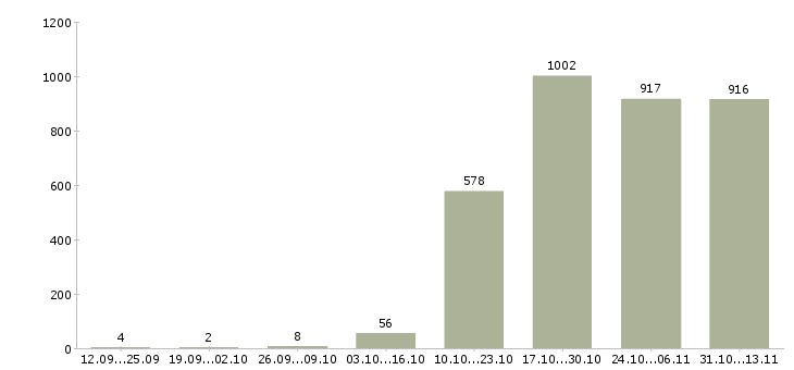Работа «специалист по профессиональной ориентации»-Число вакансий «специалист по профессиональной ориентации» на сайте за 2 месяца