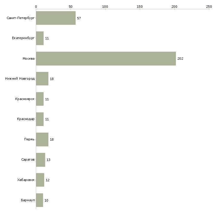 Найти работу специалист по сетевым технологиям-Число вакансий «специалист по сетевым технологиям» на сайте в городах Росcии