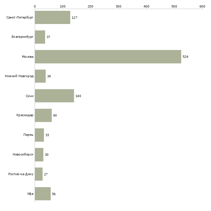 Найти работу специалист по сопровождению сделок-Число вакансий «специалист по сопровождению сделок» на сайте в городах Росcии