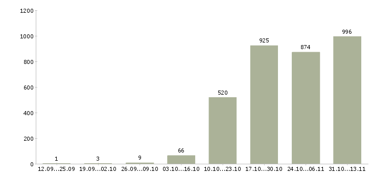 Работа «специалист по строительству и эксплуатации»-Число вакансий «специалист по строительству и эксплуатации» на сайте за 2 месяца