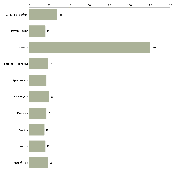 Найти работу специалист по судебной работе-Число вакансий «специалист по судебной работе» на сайте в городах Росcии