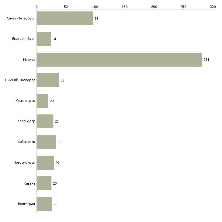 Найти работу специалист по учету оборудования-Число вакансий «специалист по учету оборудования» на сайте в городах Росcии