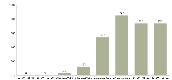 Работа «специалист центра поддержки клиентов»-Число вакансий «специалист центра поддержки клиентов» на сайте за 2 месяца