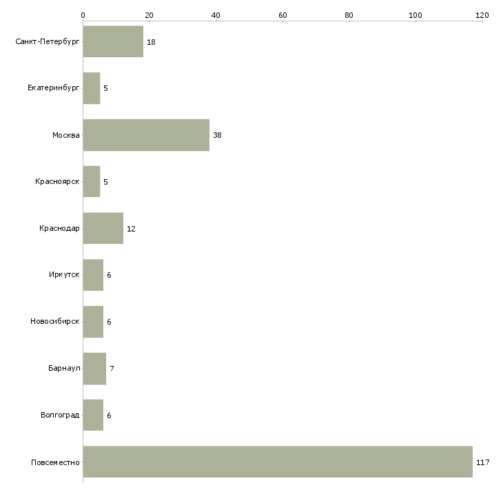 Найти работу срочный набор сотрудников-Число вакансий «срочный набор сотрудников» на сайте в городах Росcии