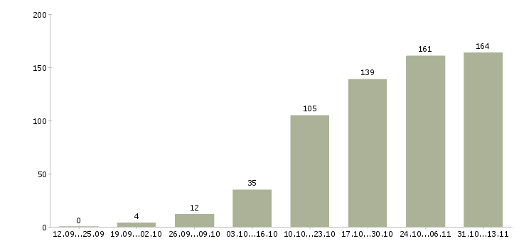 Работа «срочный набор сотрудников»-Число вакансий «срочный набор сотрудников» на сайте за 2 месяца
