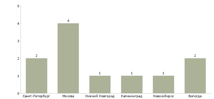 Найти работу танцовщица или танцор-Число вакансий «танцовщица или танцор» на сайте в городах Росcии