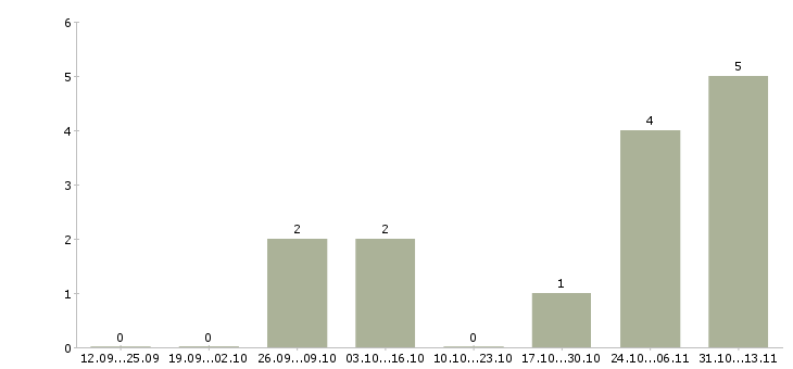 Работа «танцовщица или танцор»-Число вакансий «танцовщица или танцор» на сайте за 2 месяца