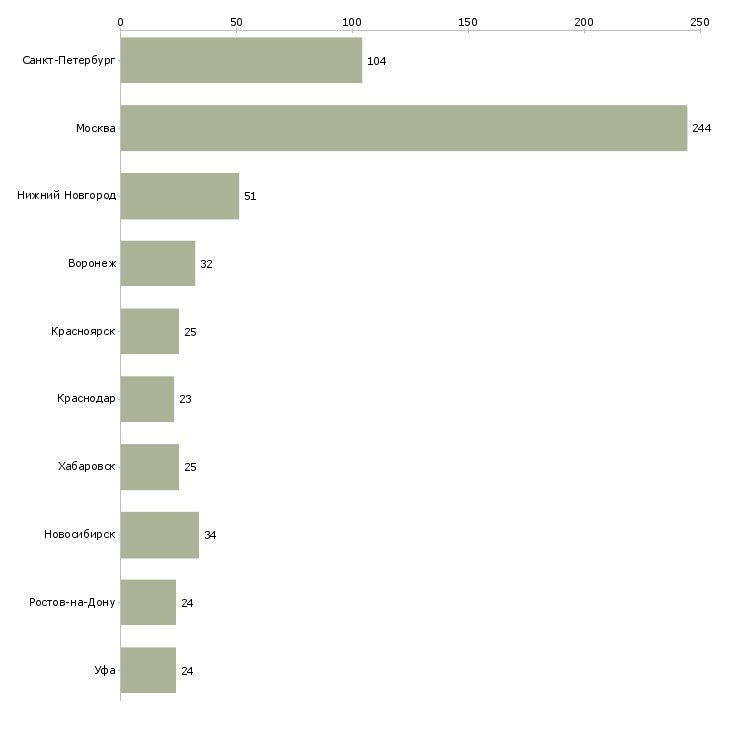 Найти работу техник по ремонту пк-Число вакансий «техник по ремонту пк» на сайте в городах Росcии