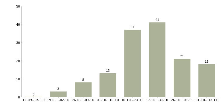 Работа «технолог бумажного производства»-Число вакансий «технолог бумажного производства» на сайте за 2 месяца